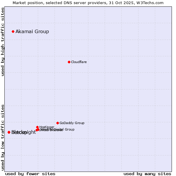 Market position of Akamai Group vs. netcup vs. Blacknight
