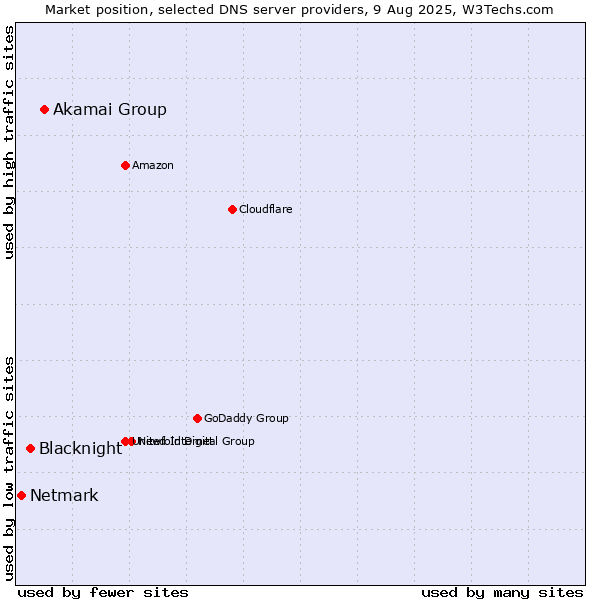 Market position of Akamai Group vs. Blacknight vs. Netmark