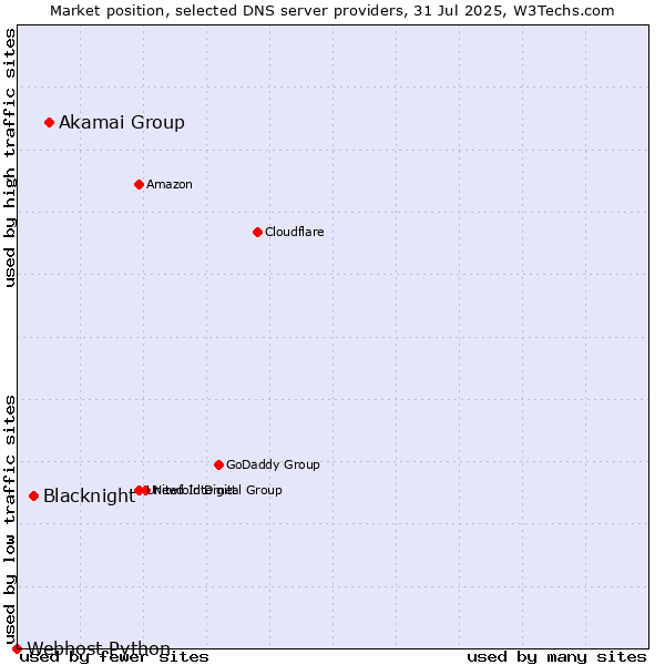 Market position of Akamai Group vs. Blacknight vs. Webhost Python