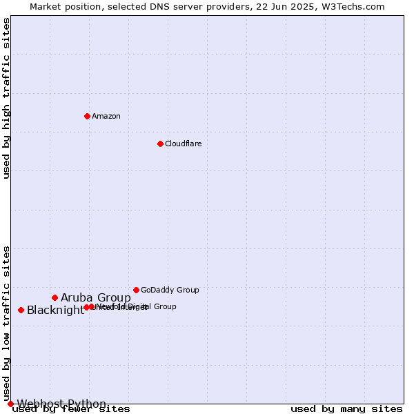 Market position of Aruba Group vs. Blacknight vs. Webhost Python