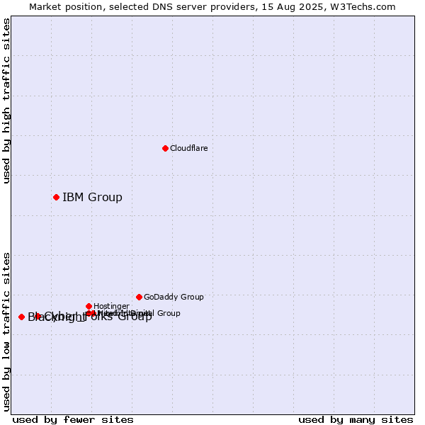 Market position of IBM Group vs. Cyber_Folks Group vs. Blacknight