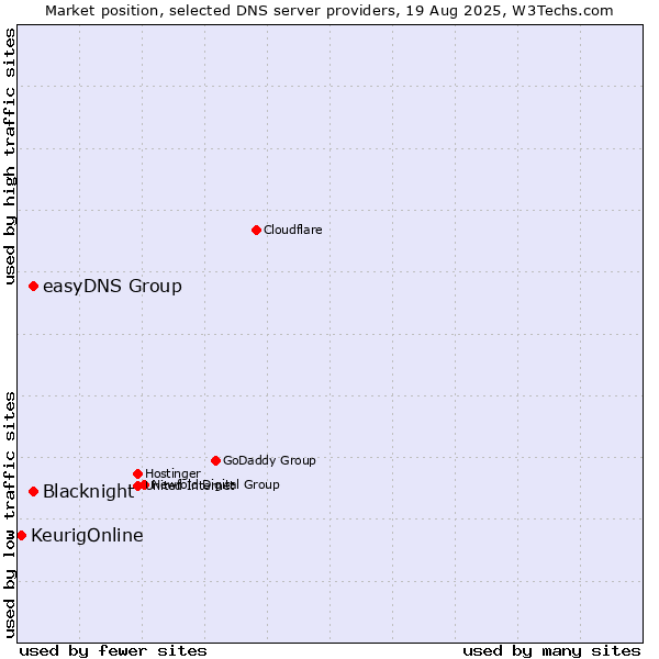 Market position of Blacknight vs. easyDNS Group vs. KeurigOnline