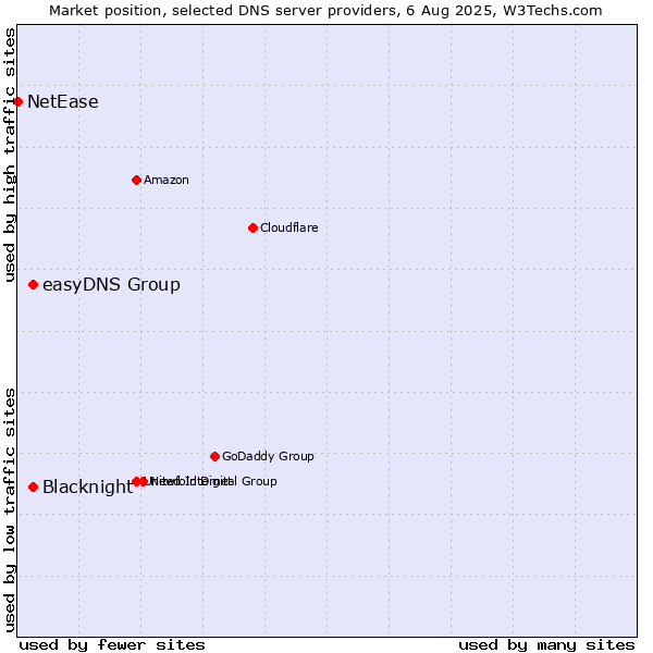 Market position of Blacknight vs. easyDNS Group vs. NetEase