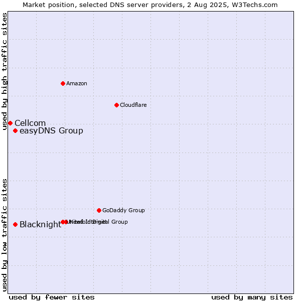Market position of Blacknight vs. easyDNS Group vs. Cellcom