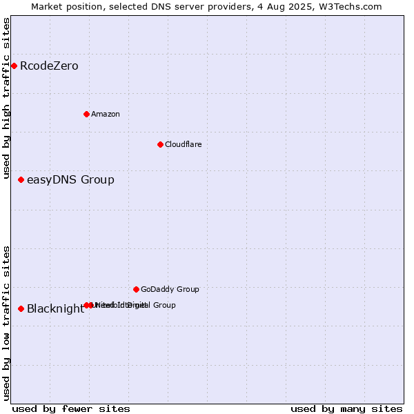 Market position of Blacknight vs. easyDNS Group vs. RcodeZero