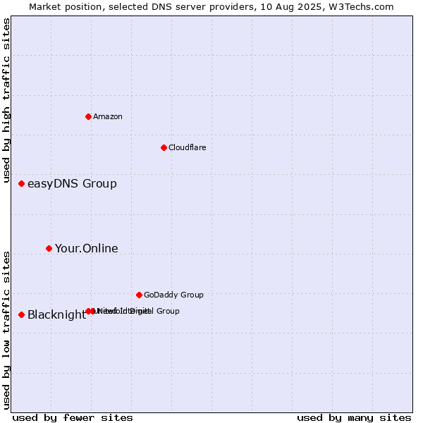 Market position of Your.Online vs. Blacknight vs. easyDNS Group