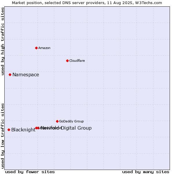 Market position of Newfold Digital Group vs. Namespace vs. Blacknight