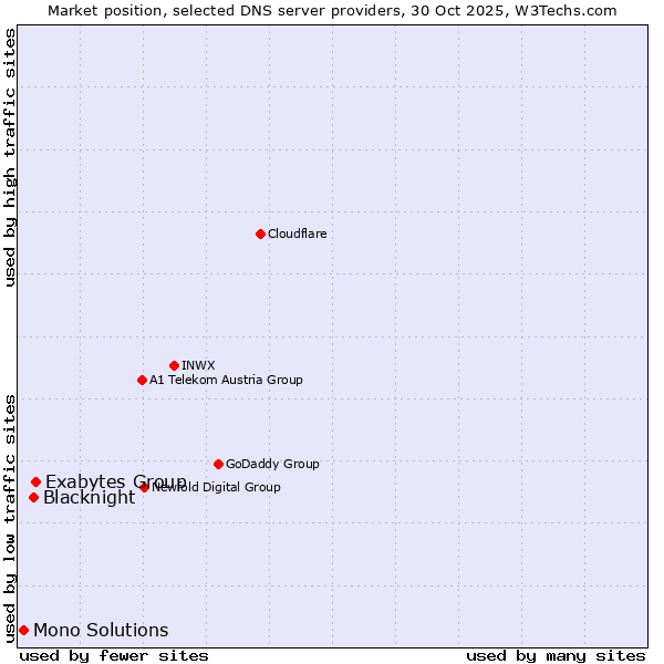 Market position of Exabytes Group vs. Blacknight vs. Mono Solutions