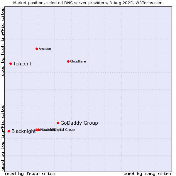 Market position of GoDaddy Group vs. Tencent vs. Blacknight
