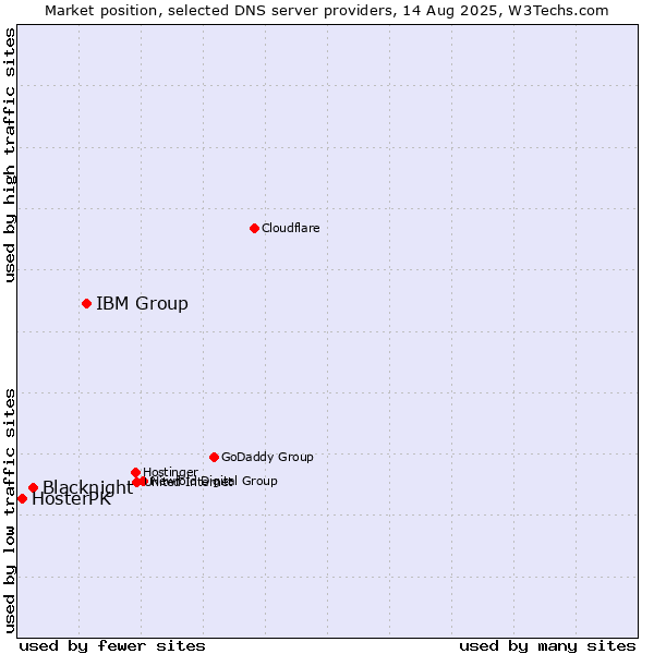 Market position of IBM Group vs. Blacknight vs. HosterPK