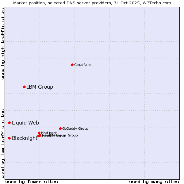 Market position of IBM Group vs. Liquid Web vs. Blacknight