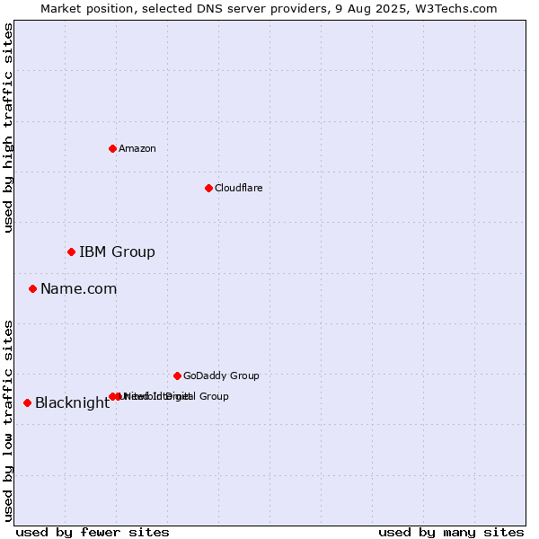 Market position of IBM Group vs. Name.com vs. Blacknight