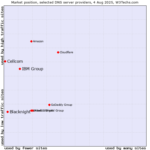 Market position of IBM Group vs. Blacknight vs. Cellcom