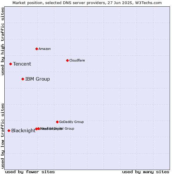Market position of IBM Group vs. Tencent vs. Blacknight