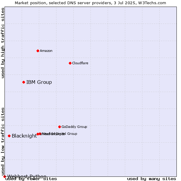 Market position of IBM Group vs. Blacknight vs. Webhost Python