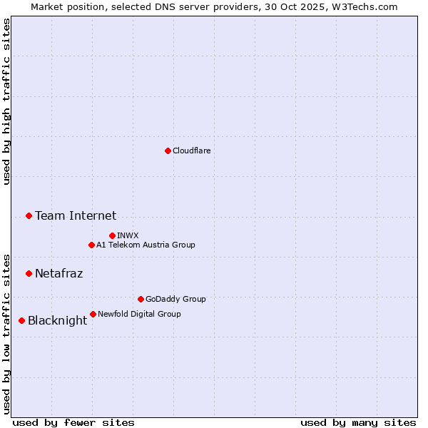 Market position of Netafraz vs. Team Internet vs. Blacknight