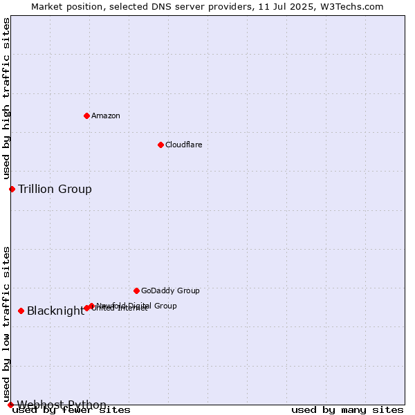 Market position of Blacknight vs. Trillion Group vs. Webhost Python