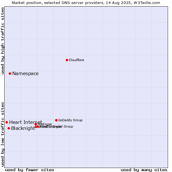 Market position of Namespace vs. Blacknight vs. Heart Internet