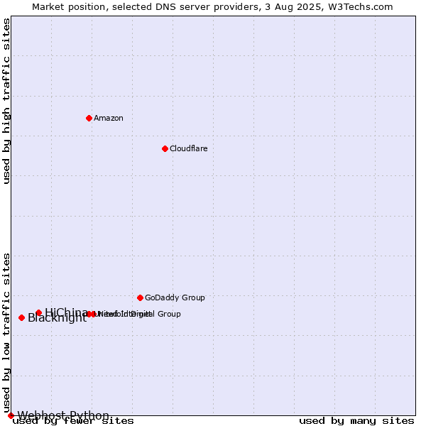 Market position of HiChina vs. Blacknight vs. Webhost Python