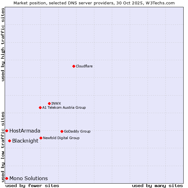 Market position of Blacknight vs. HostArmada vs. Mono Solutions