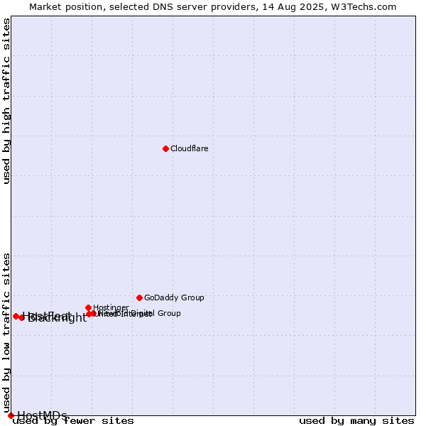 Market position of Blacknight vs. HostFeat vs. HostMDs