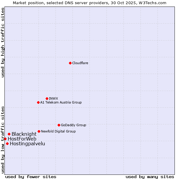 Market position of Blacknight vs. Hostingpalvelu vs. HostForWeb