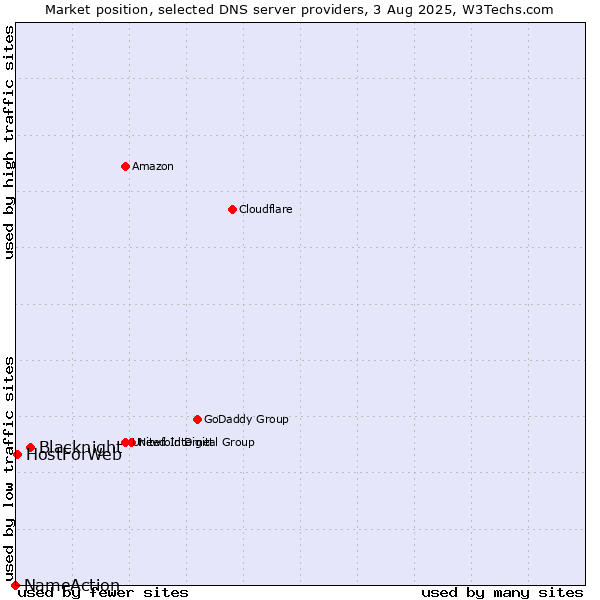 Market position of Blacknight vs. HostForWeb vs. NameAction