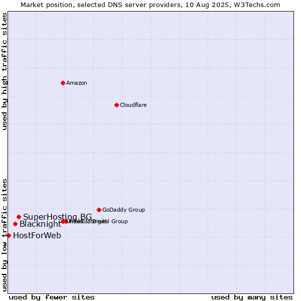 Market position of SuperHosting.BG vs. Blacknight vs. HostForWeb