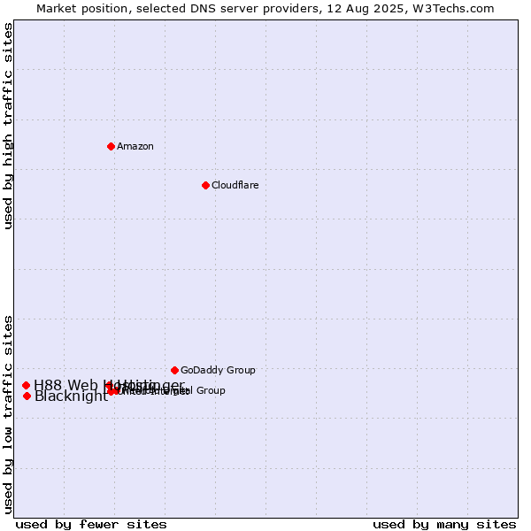 Market position of Hostinger vs. Blacknight vs. H88 Web Hosting