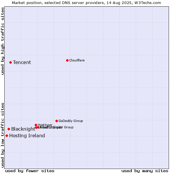 Market position of Tencent vs. Blacknight vs. Hosting Ireland