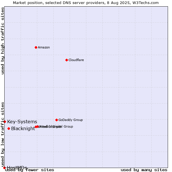 Market position of Blacknight vs. Key-Systems vs. HostMDs