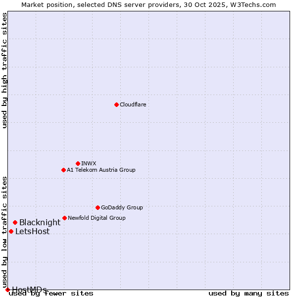 Market position of Blacknight vs. LetsHost vs. HostMDs