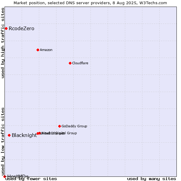Market position of Blacknight vs. RcodeZero vs. HostMDs