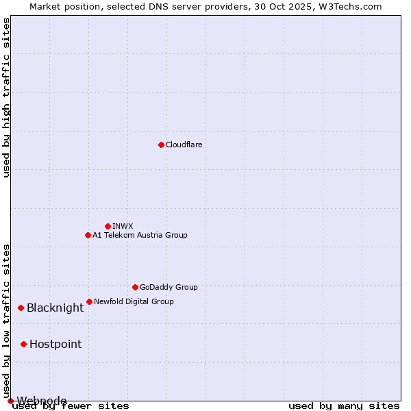 Market position of Hostpoint vs. Blacknight vs. Webnode