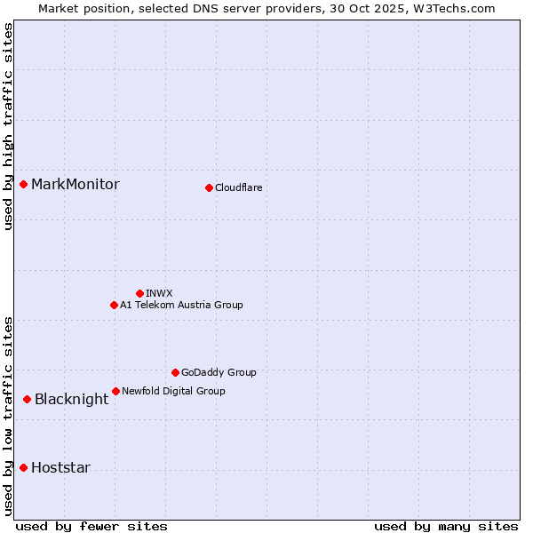 Market position of Blacknight vs. MarkMonitor vs. Hoststar