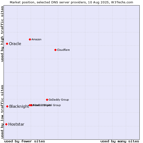 Market position of Blacknight vs. Oracle vs. Hoststar
