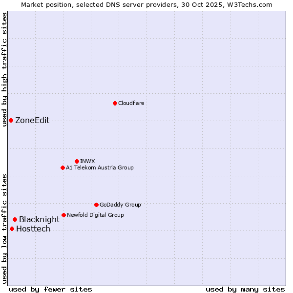 Market position of Blacknight vs. Hosttech vs. ZoneEdit