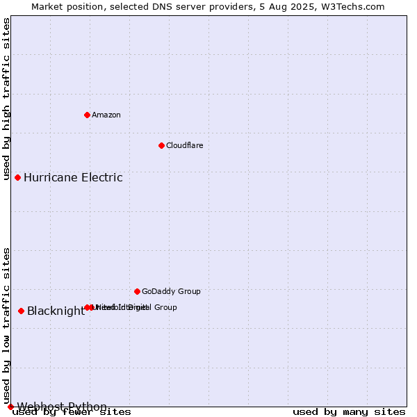 Market position of Blacknight vs. Hurricane Electric vs. Webhost Python
