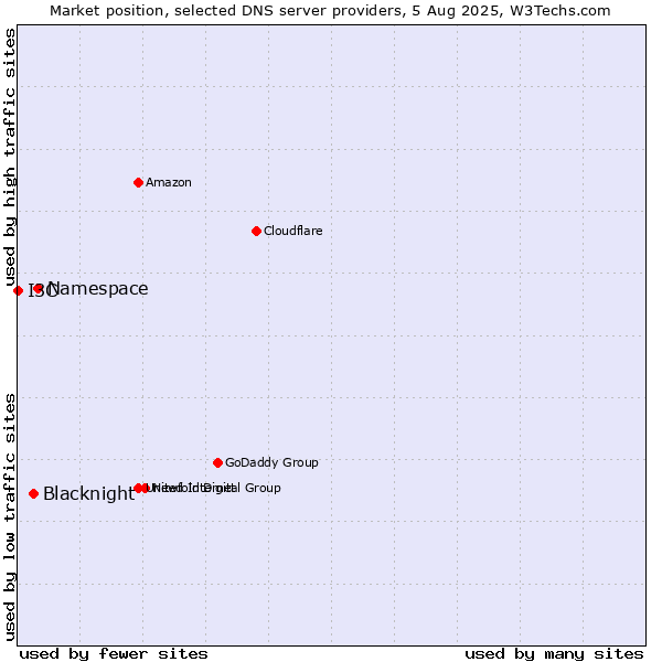 Market position of Namespace vs. Blacknight vs. I3C