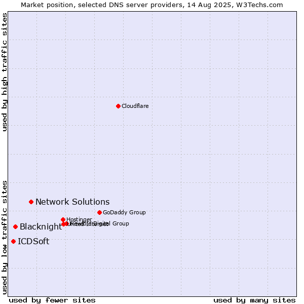 Market position of Network Solutions vs. Blacknight vs. ICDSoft