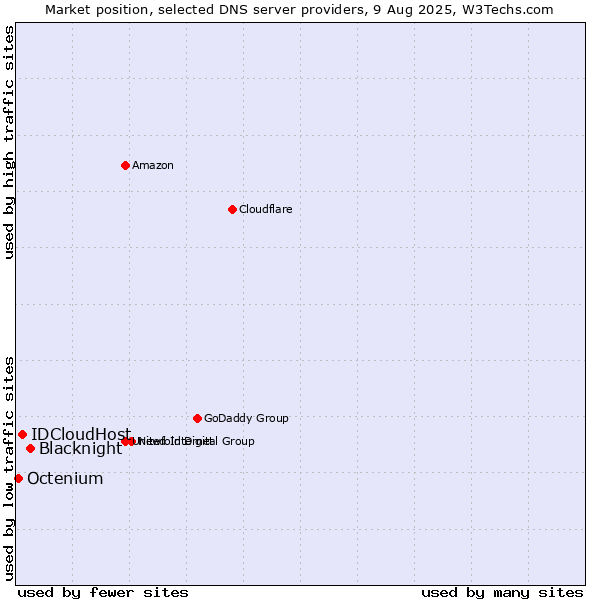 Market position of Blacknight vs. IDCloudHost vs. Octenium