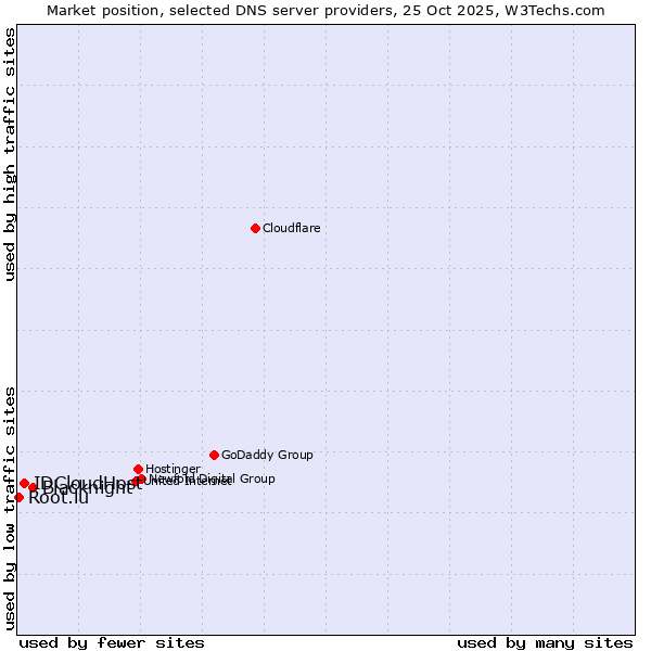 Market position of Blacknight vs. IDCloudHost vs. Root.lu