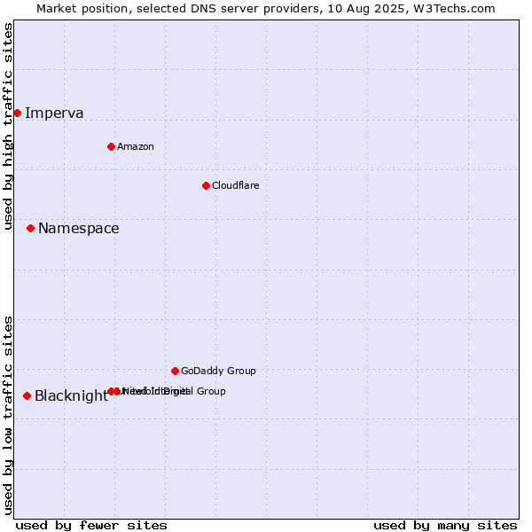 Market position of Namespace vs. Blacknight vs. Imperva