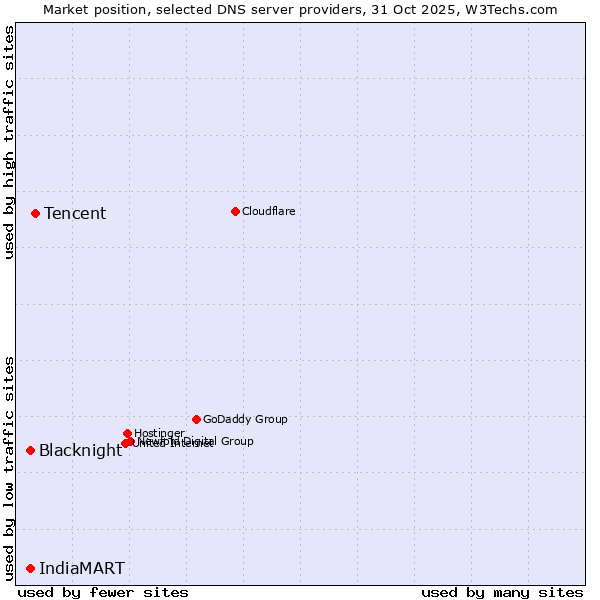 Market position of Tencent vs. IndiaMART vs. Blacknight