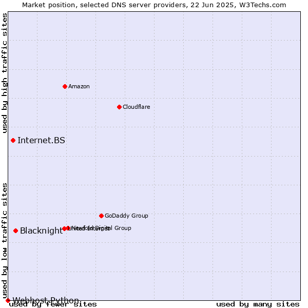 Market position of Blacknight vs. Internet.BS vs. Webhost Python