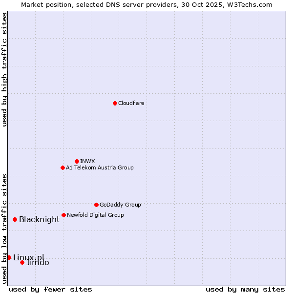 Market position of Jimdo vs. Blacknight vs. Linux.pl