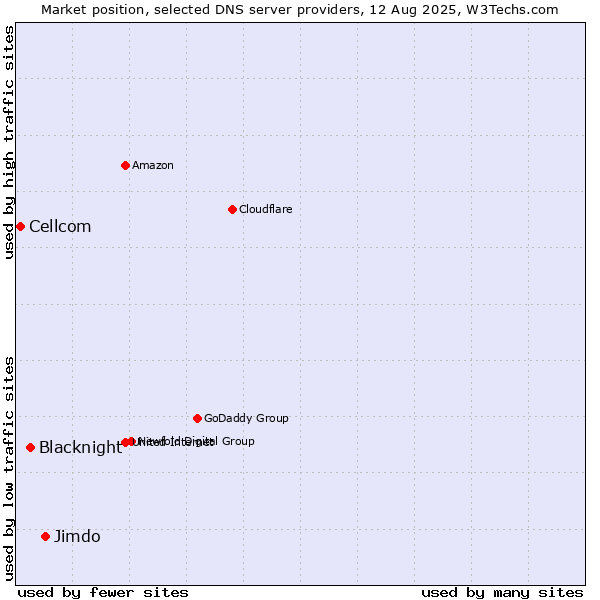 Market position of Jimdo vs. Blacknight vs. Cellcom