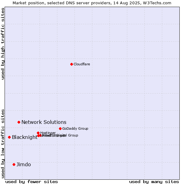Market position of Network Solutions vs. Jimdo vs. Blacknight