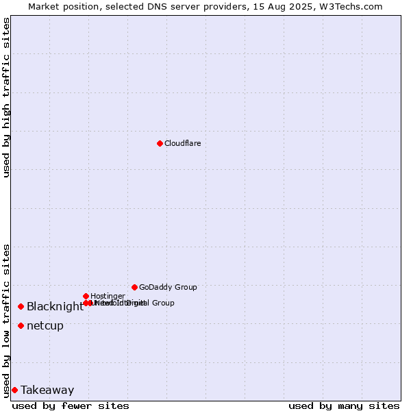 Market position of Blacknight vs. netcup vs. Takeaway