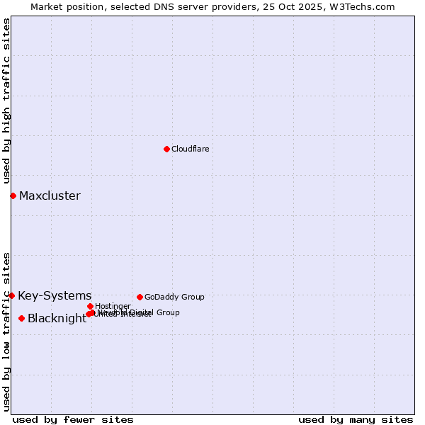 Market position of Blacknight vs. Maxcluster vs. Key-Systems